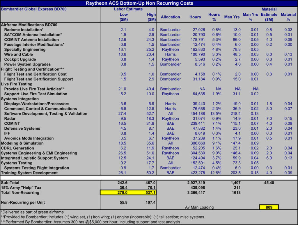 ARDAKs Airframe Cost Model
