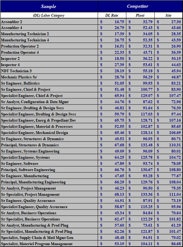 DL Labor Category