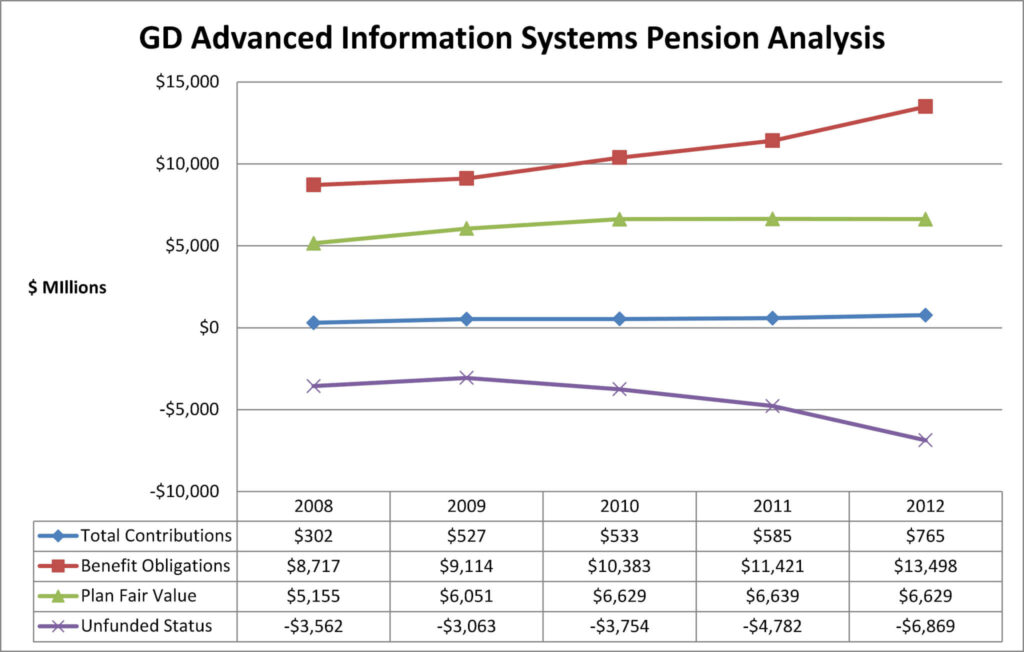 GD Advanced Information Systems Pension Analysis 1