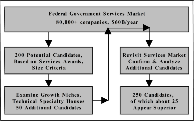 Mergers and Acquisitions Methodology