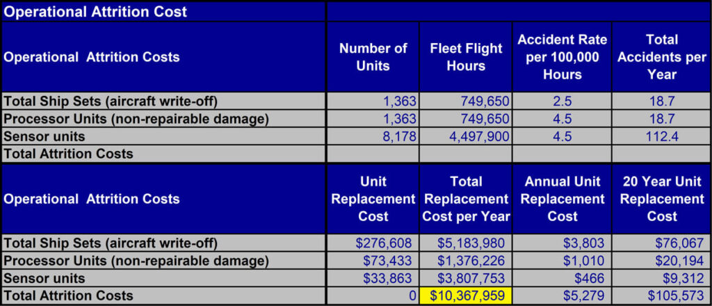 Operational Attrition Cost