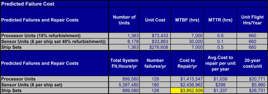 Predicted Failure Cost