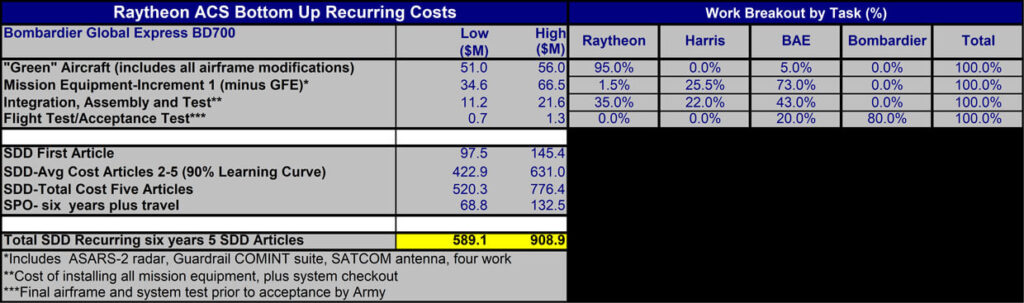 Recurring Costs Assumptions