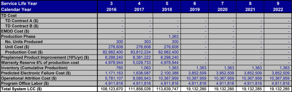 Service Life Year