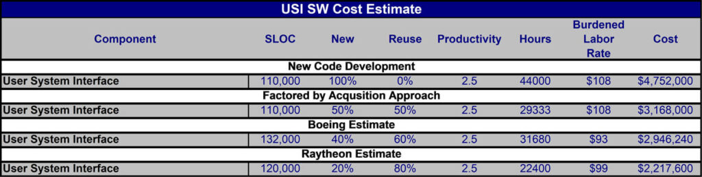 USI cost for the SAS Team