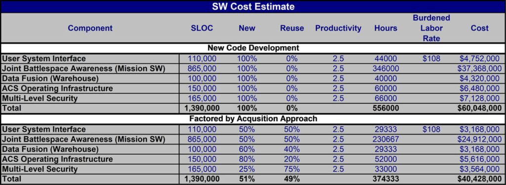 entire SW development effort