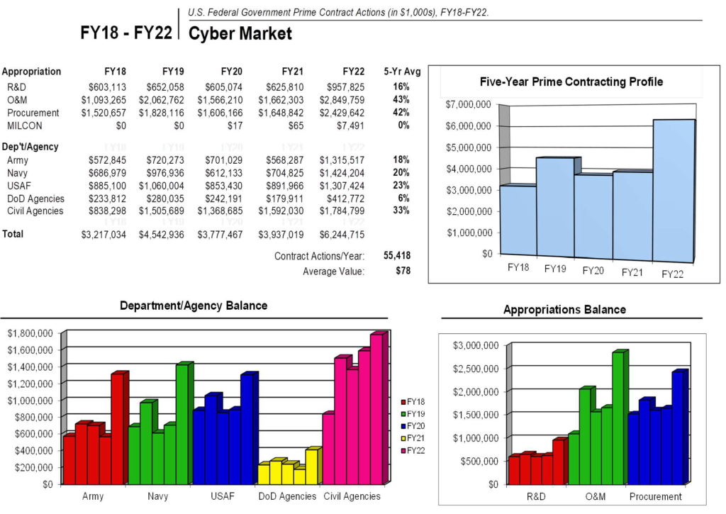 Cyber Budget Forecast v7 2023 Update Budget Forecast 10 10