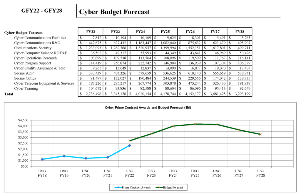 Cyber Budget Forecast v7 2023 Update Budget Forecast Tab 1