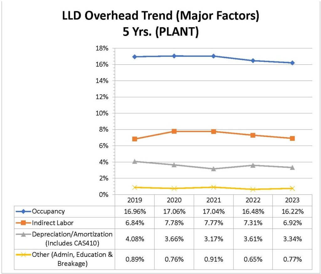 LLD Overhead Trend (Major Factors) IMAGE ONLY